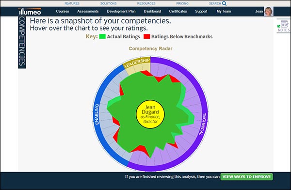 Chart strengths and weaknesses